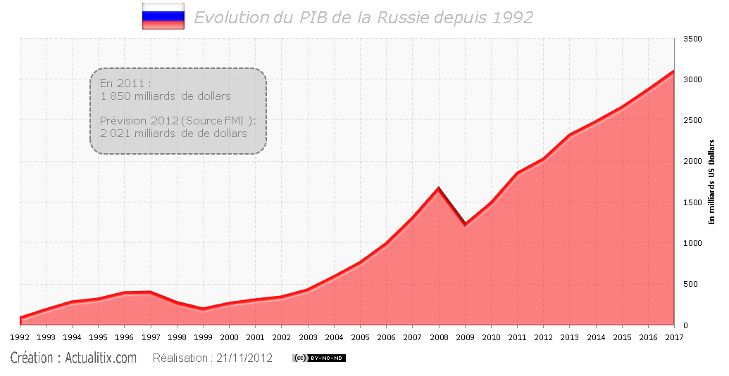 PIB de la Russie