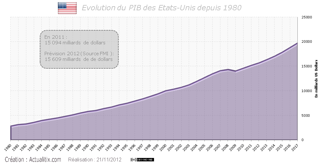 PIB des Etats-Unis