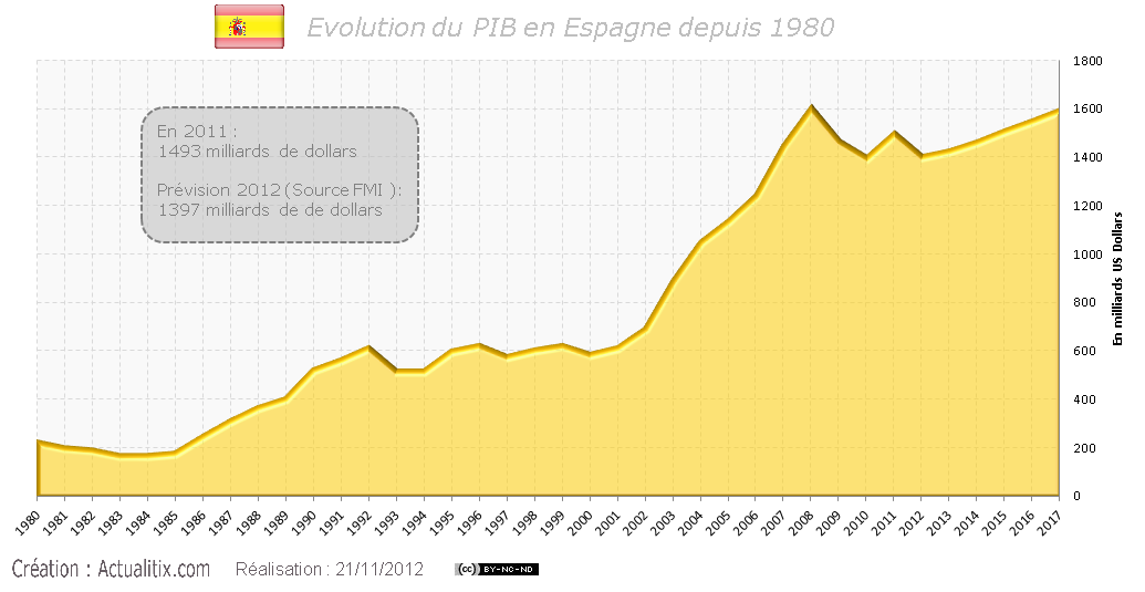 Evolution de PIB de l'Espagne