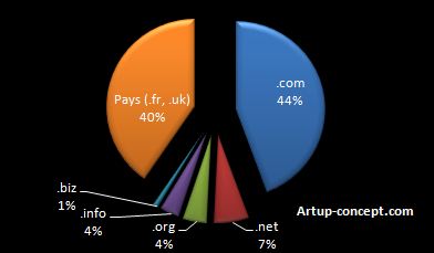 Répartition des noms de domaine Répartition des noms de domaine