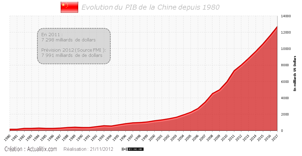 PIB de la Chine