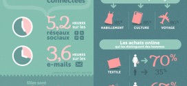 Statistiques des femmes sur internet