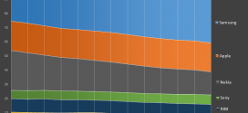 Parts de marché des constructeurs de Smartphone