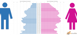 Pyramide du chômage selon le sexe