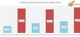 Cout des cotisations salariales et patronales