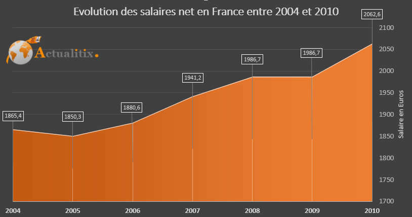 Evolution des salaires en France entre 2004 et 2010