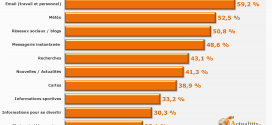 Principales utilisations des Smartphones