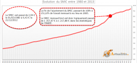 Evolution du SMIC entre 1980 et 2013