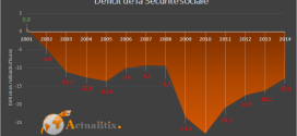 Déficit de la Sécurité sociale en 2014