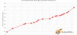 Evolution du prix du timbre