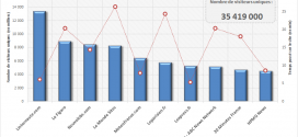 Sites d'information et média les plus visités