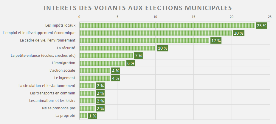 Sujets des élections municipales de 2014