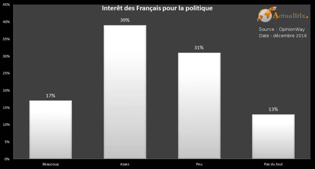 Sondage - Intérêt des Français pour la politique