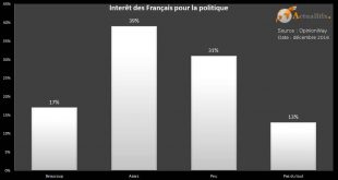 Sondage - Intérêt des Français pour la politique