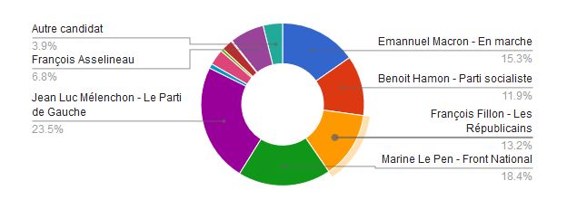 Sondage des élections 2017 - Les candidats