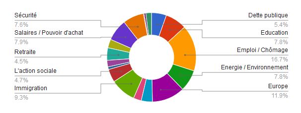 Sondage des élections présidentielle 2017 - Les thèmes
