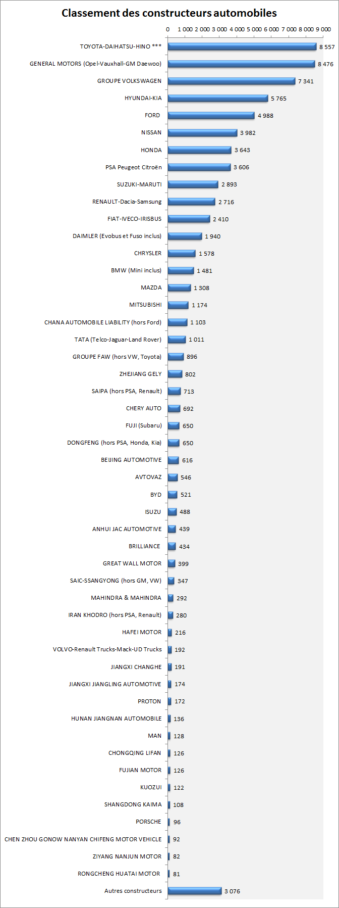 Classements des constructeurs automobiles