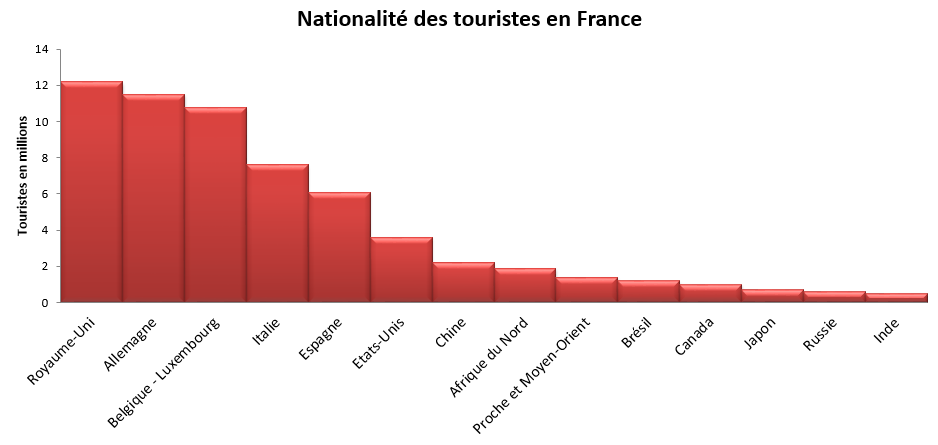 Pays d'origine des touristes en France