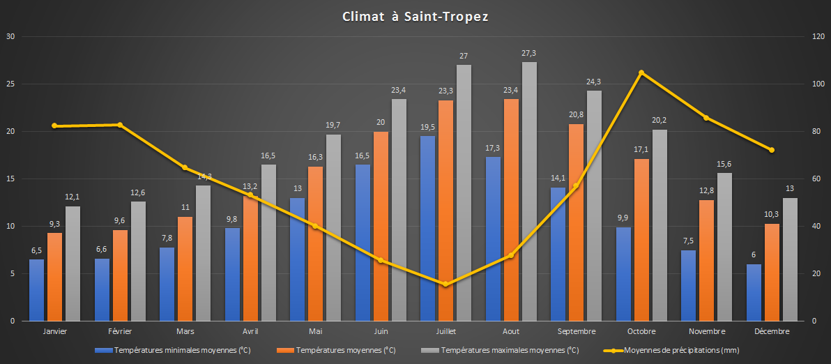 Plages de SaintTropez Informations, les plus belles, carte, quand