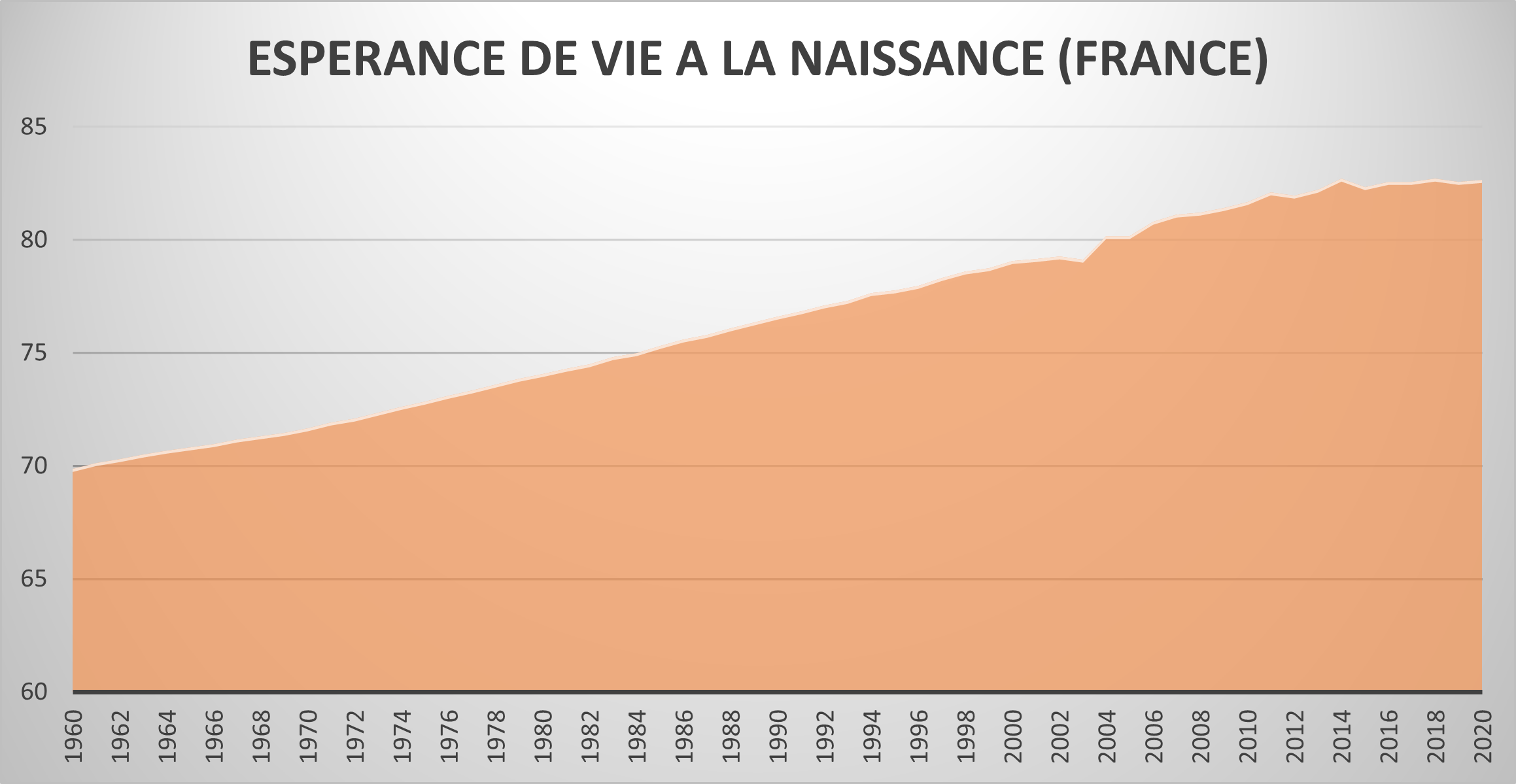 Graphique de l'espérance de vie de la France